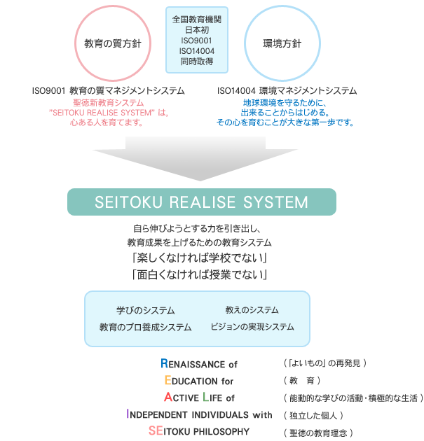 SEITOKU REALISE SYSTEM