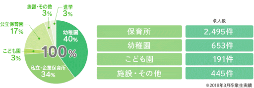 就職状況(平成20年3月卒業生実績)