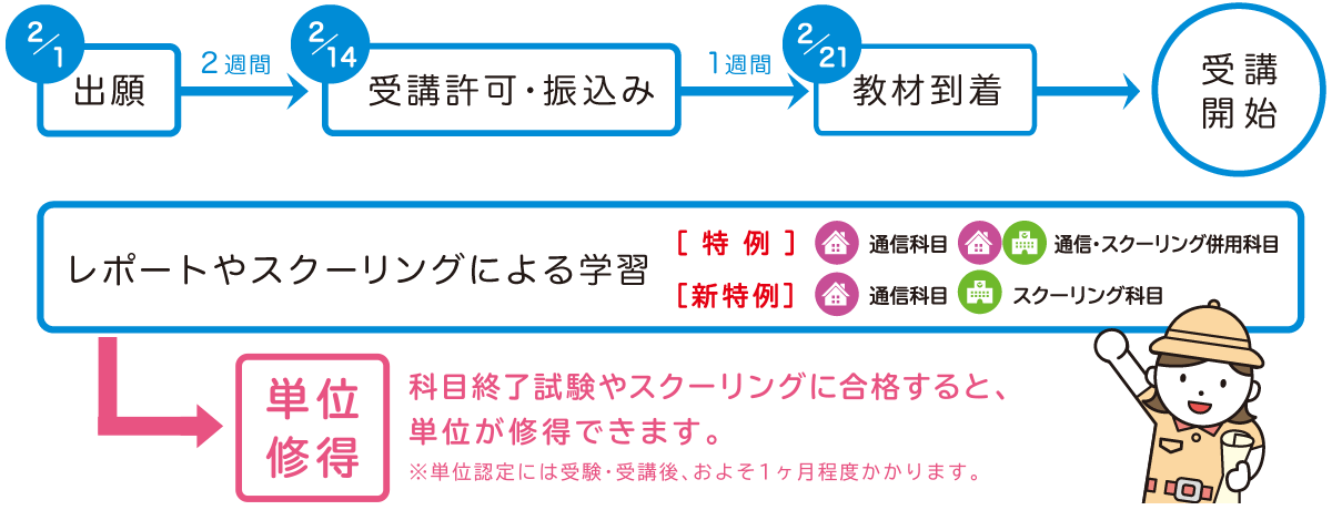 出願後約2週間のうちに受講許可・振り込み、その1週間後に教材が到着し受講開始。科目終了試験やスクーリングに合格すると、単位が取得できます。※単位認定には受験・受講後、およそ1ヶ月程度かかります。