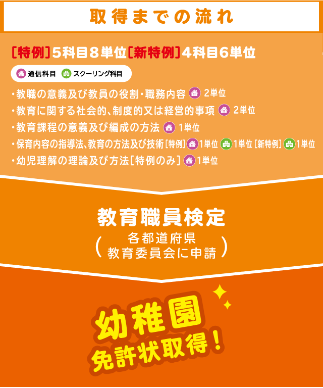 取得までの流れ 5科目8単位の修得 教育職員検定 幼稚園免許状取得