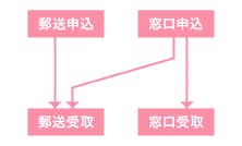 証明書の申し込み