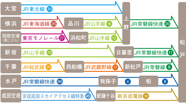 主要駅から松戸駅までの所要時間